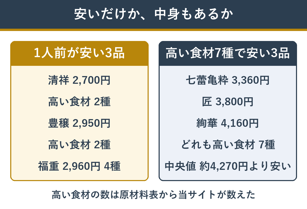 1人前が安いおせちと高い食材が多いおせちの比較
