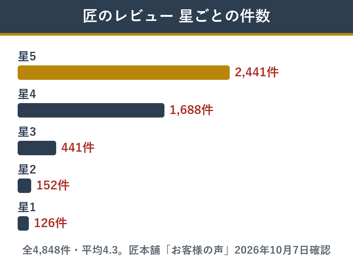 匠のレビュー 星ごとの件数