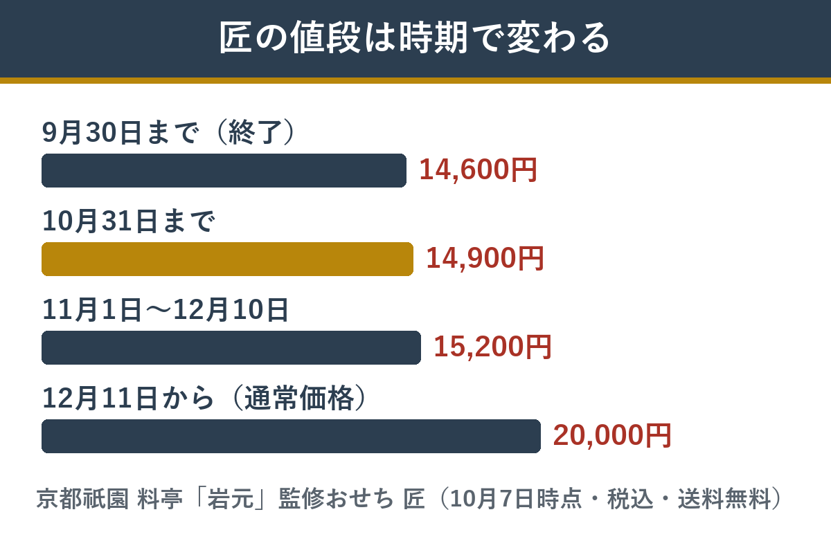 匠の早割価格の段階