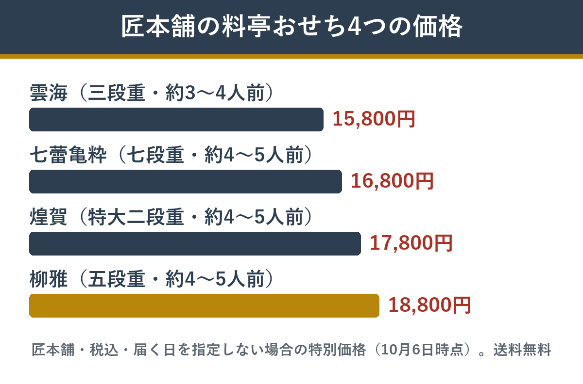 匠本舗の料亭おせち4つの価格