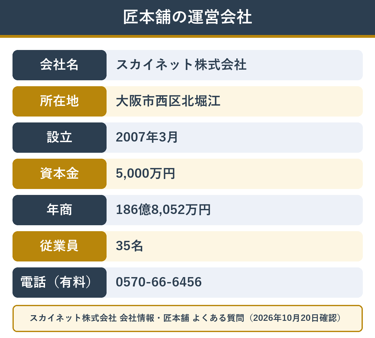 匠本舗を運営するスカイネット株式会社の会社情報