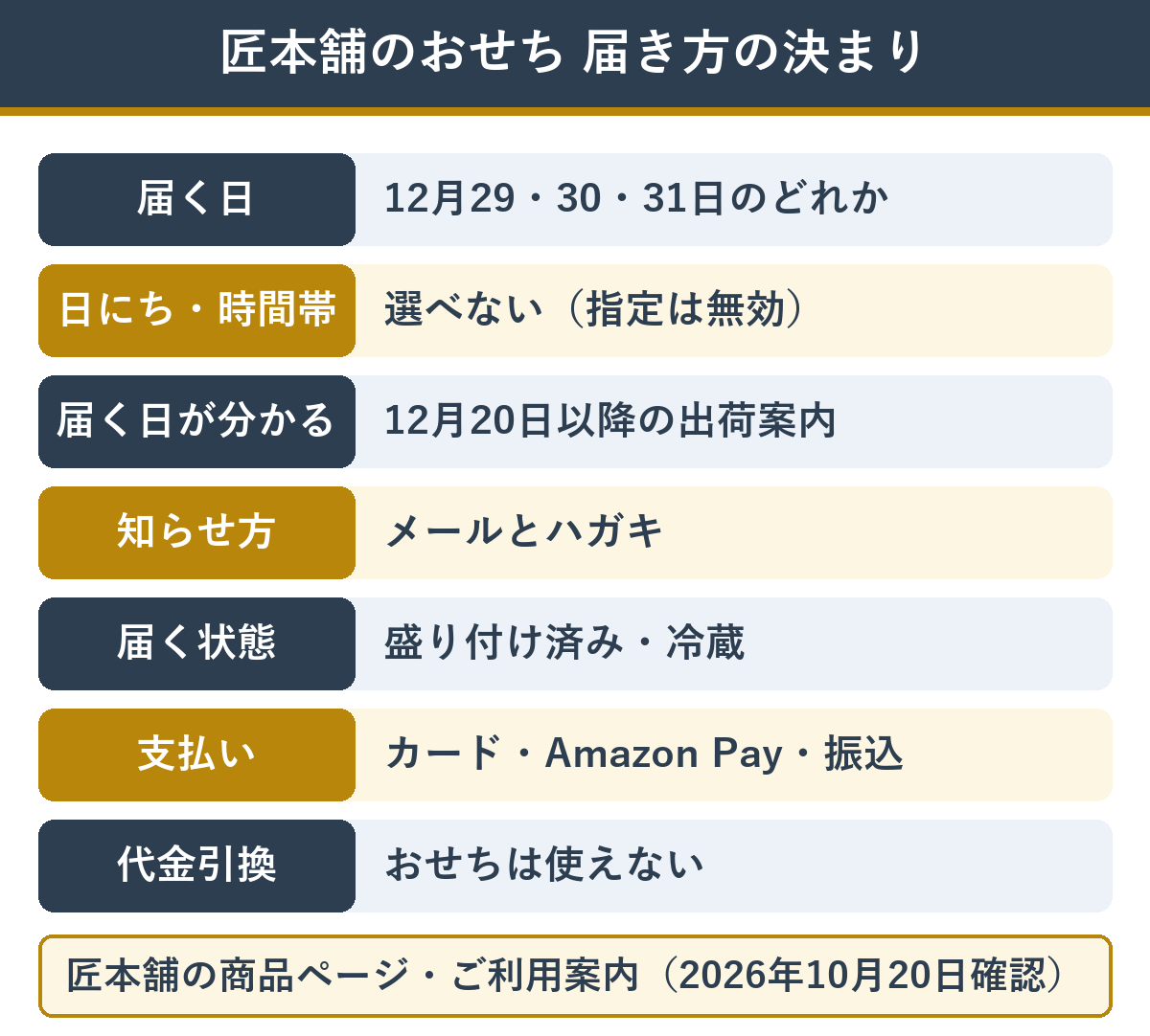 匠本舗のおせちの届き方の決まり