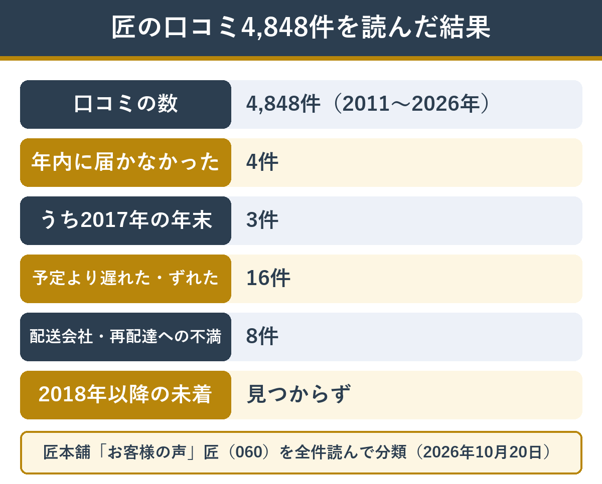 匠本舗のおせち匠の口コミ4,848件のうち配送に不満があった声の数