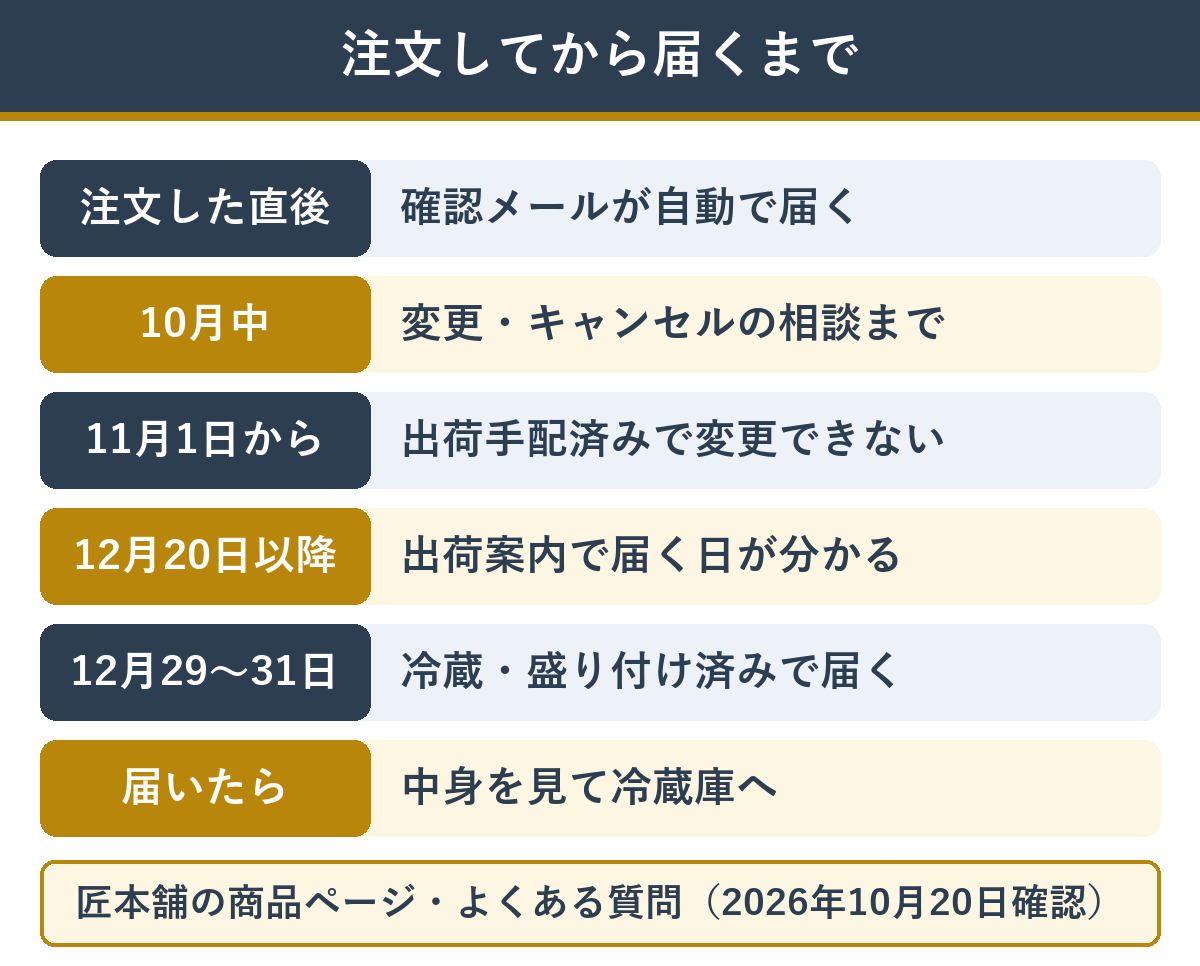 匠本舗のおせちを注文してから届くまでの流れ
