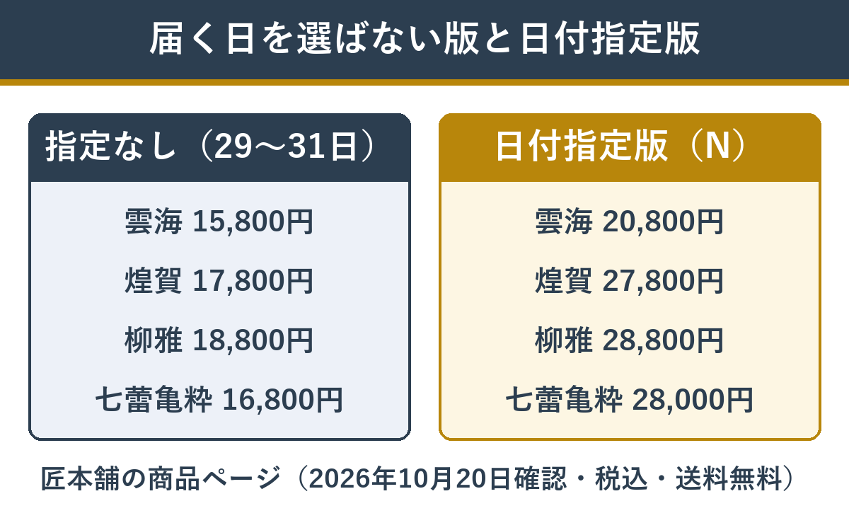匠本舗のおせち 届く日を選ばない版と日付指定版の値段の差