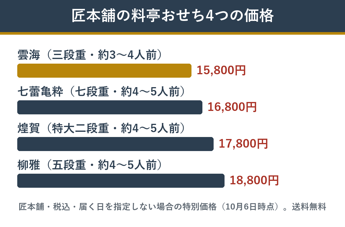 匠本舗の料亭おせち4つの価格