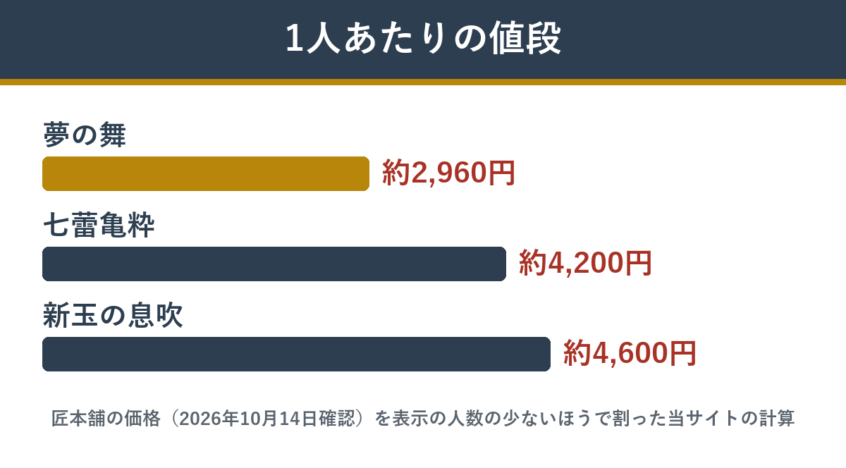 夢の舞とほかのおせちの1人あたりの値段