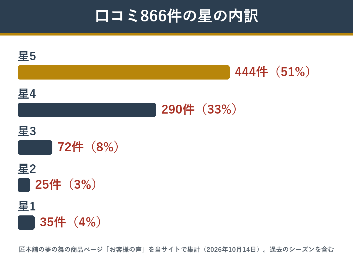 匠本舗 夢の舞の口コミの星の内訳