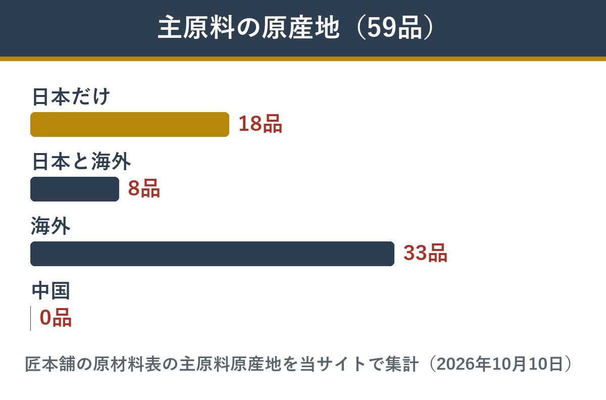 夢の舞の59品 主原料の原産地