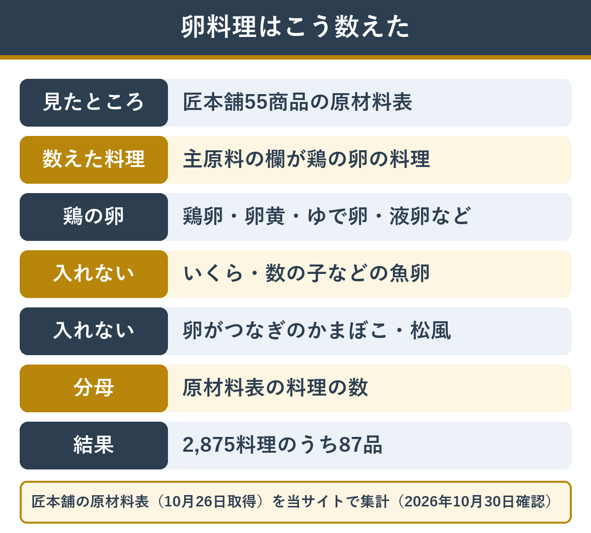 卵料理の数え方 原材料表の主原料の欄が鶏の卵の料理を数え魚卵は入れない