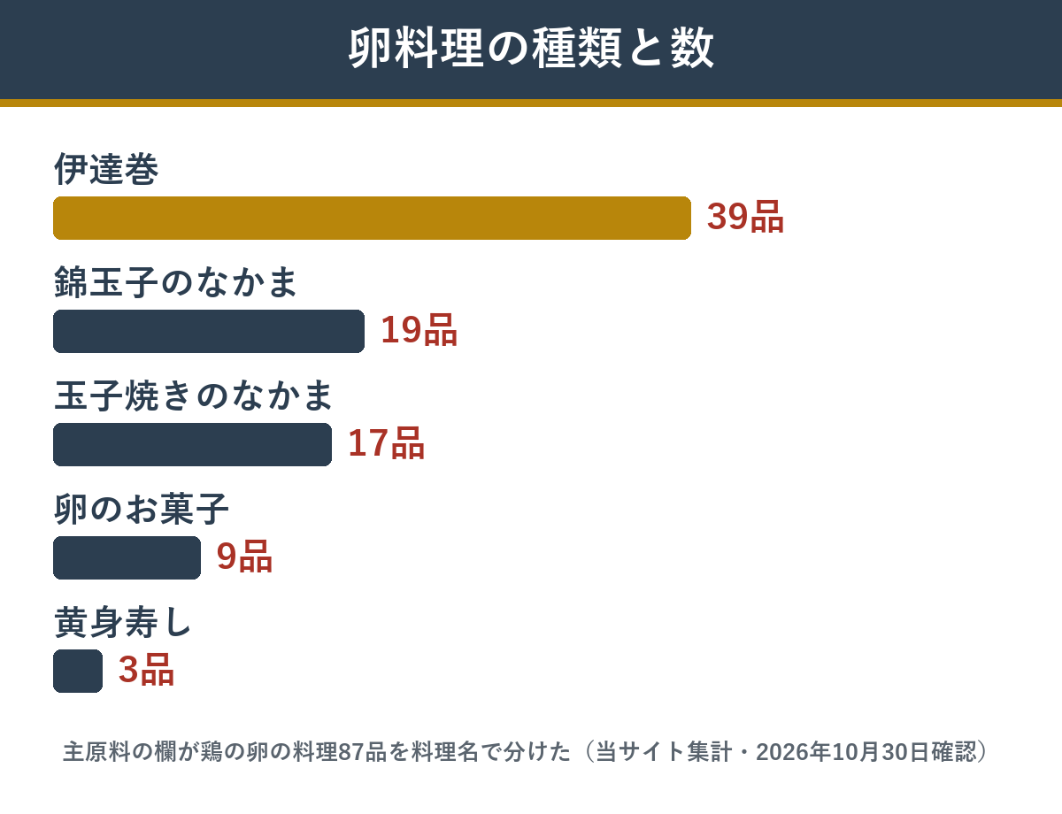 おせちの卵料理の種類ごとの数 匠本舗55商品の原材料表から