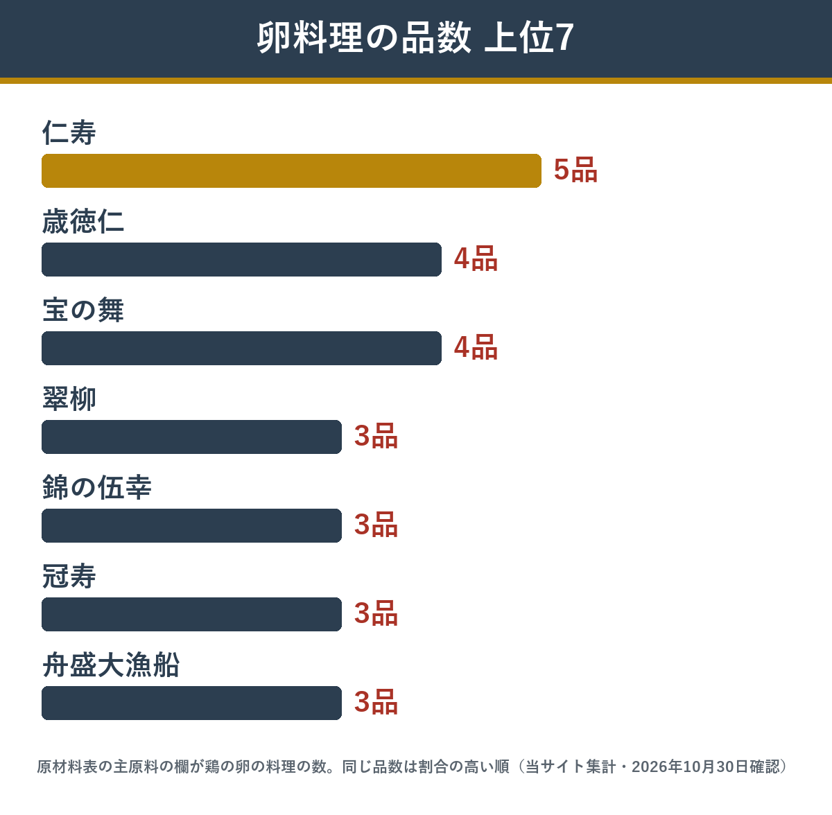 卵料理が多いおせち上位7 匠本舗55商品の原材料表から数えた品数