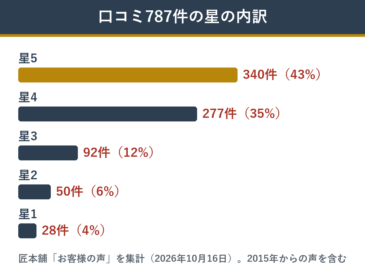 匠本舗の珠天箱の口コミ787件の星の内訳