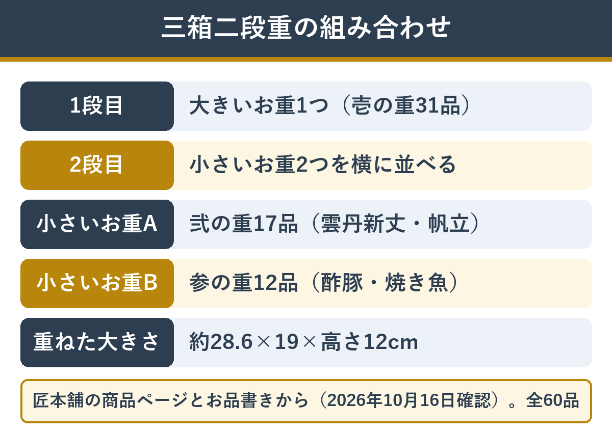 匠本舗の珠天箱 三箱二段重の箱の組み合わせと品数