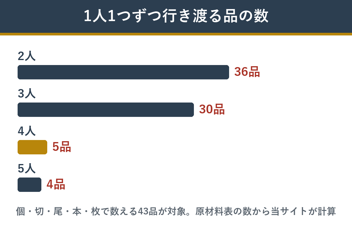 珠天箱の個数で数える43品のうち、人数ぶん行き渡る品の数