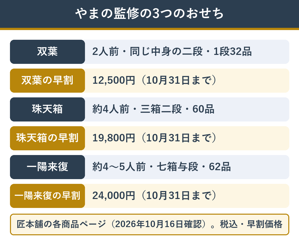 やまの監修の双葉・珠天箱・一陽来復の人数・箱の数・品数・価格