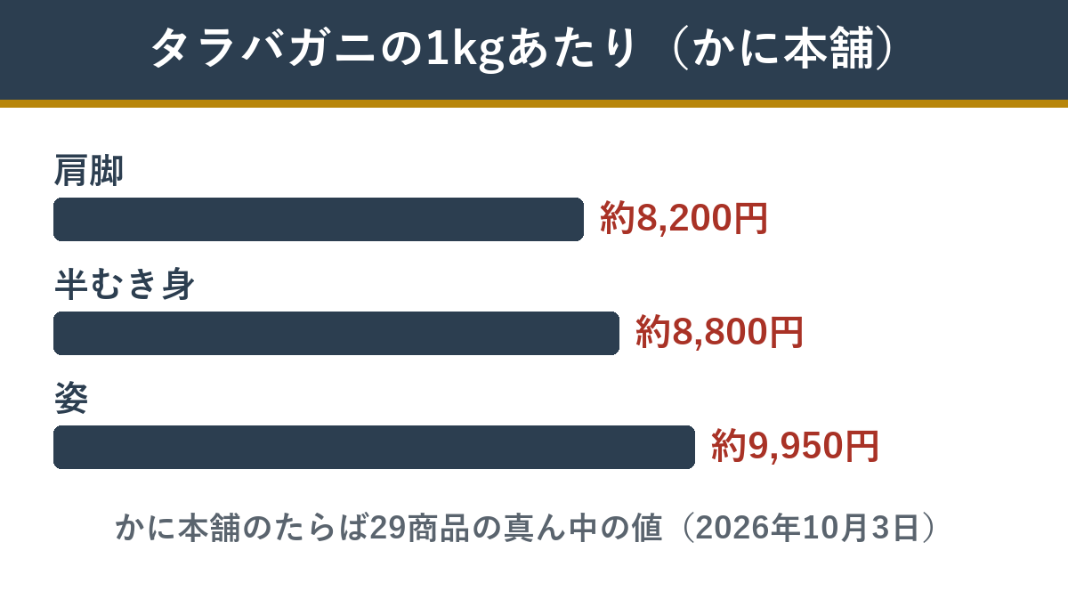 タラバガニの形ごとの1kgあたりの値段