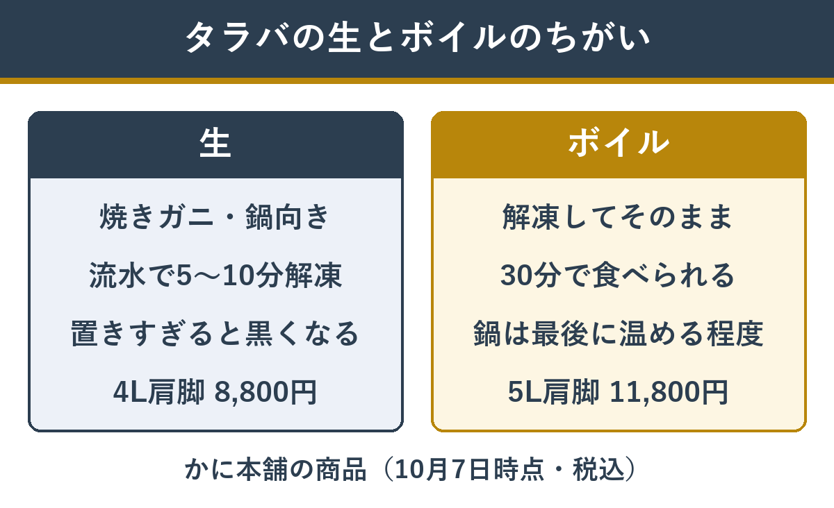 タラバの生とボイルのちがい