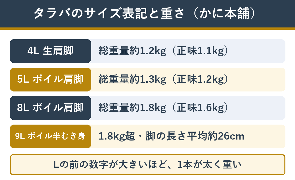 タラバのサイズ表記と重さ