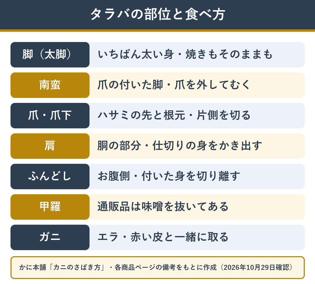 タラバガニの部位と食べ方（脚・南蛮・爪と爪下・肩・ふんどし・甲羅・ガニ）