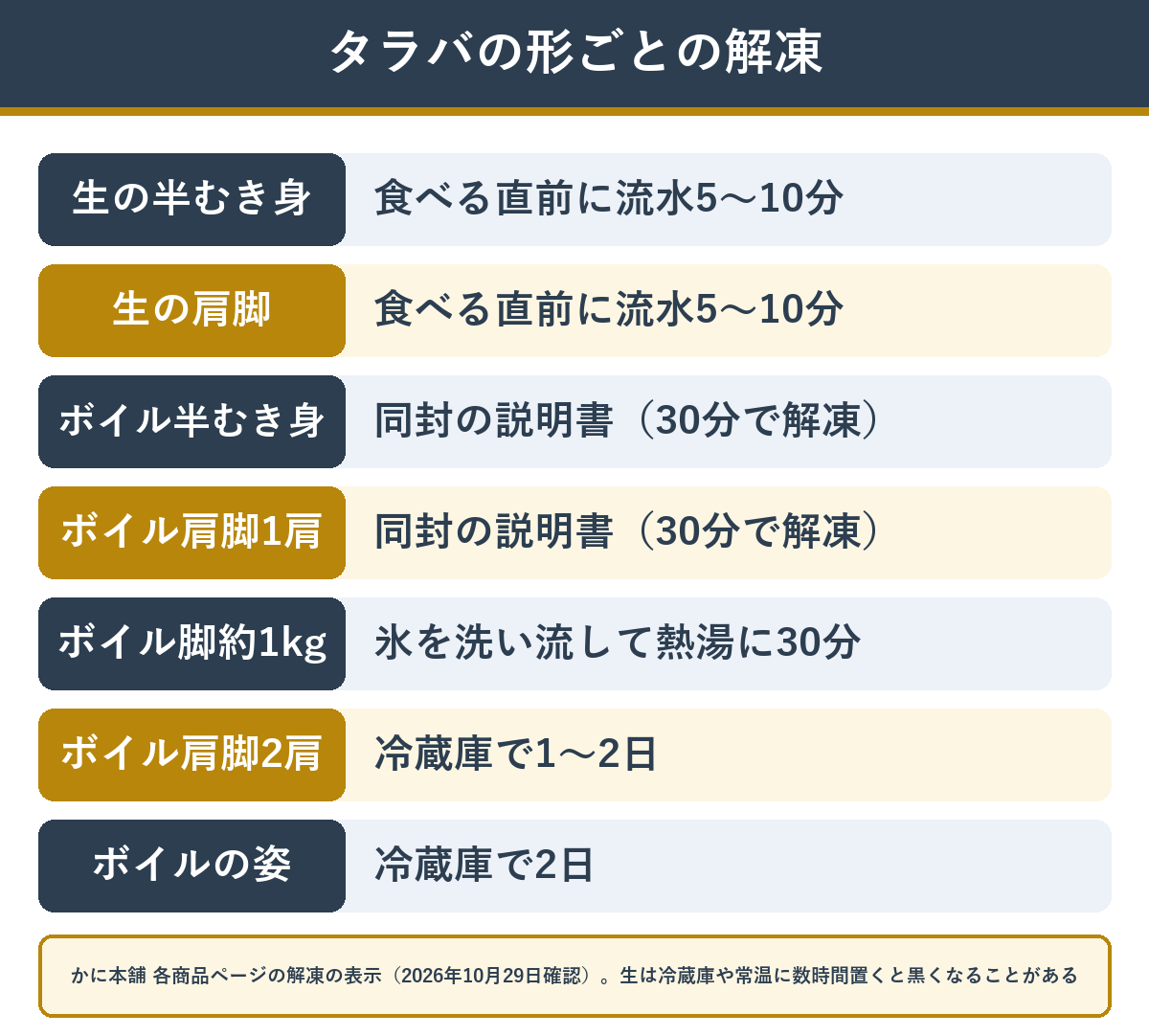 タラバガニの形ごとの解凍方法（生は流水5〜10分・ボイルは同封の説明書・姿は冷蔵庫で2日）