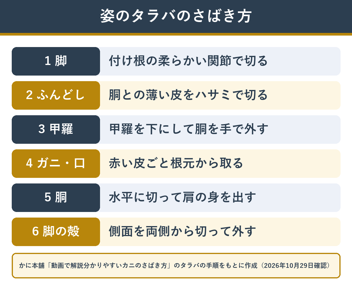 タラバガニの姿のさばき方の順番（脚を外す・ふんどしを外す・甲羅を外す・ガニと口を取る・胴を水平に切る）