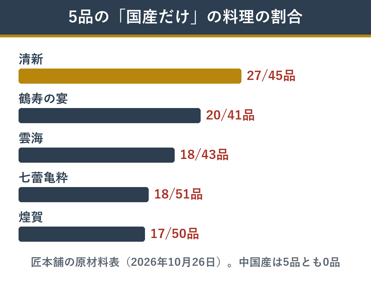 中国産主原料不使用のおせち5品 国産だけの料理の割合