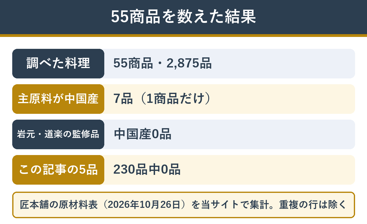 匠本舗のおせち55商品 主原料が中国産の料理の数