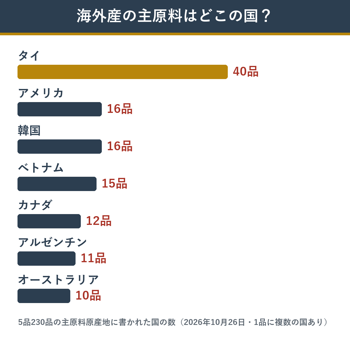 中国産主原料不使用のおせち5品 海外産の主原料が多い国