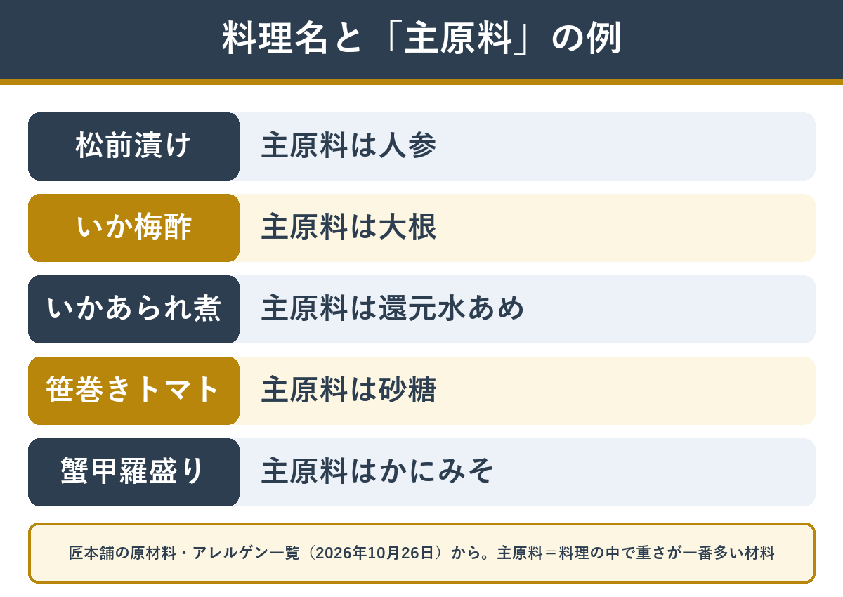 おせちの料理名と主原料の例 料理名の食材が主原料とは限らない