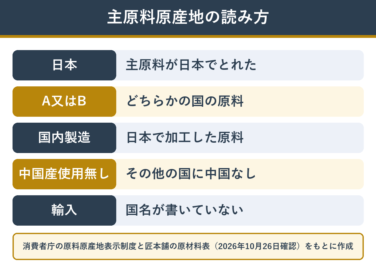 匠本舗の原材料表の主原料原産地の書き方と意味