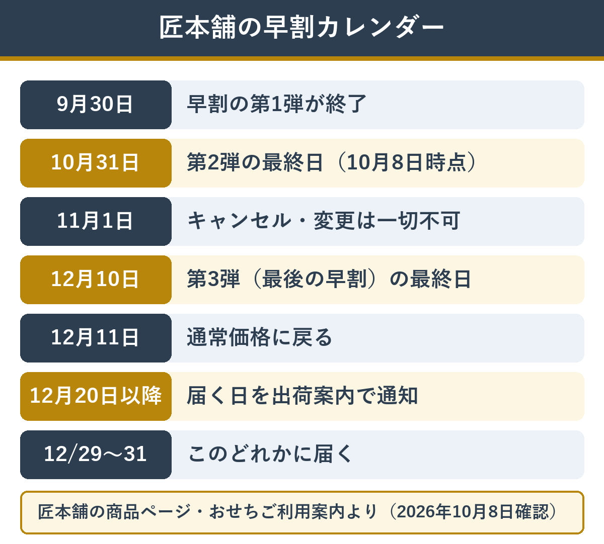 匠本舗のおせち早割の締め切りと注文後の流れ