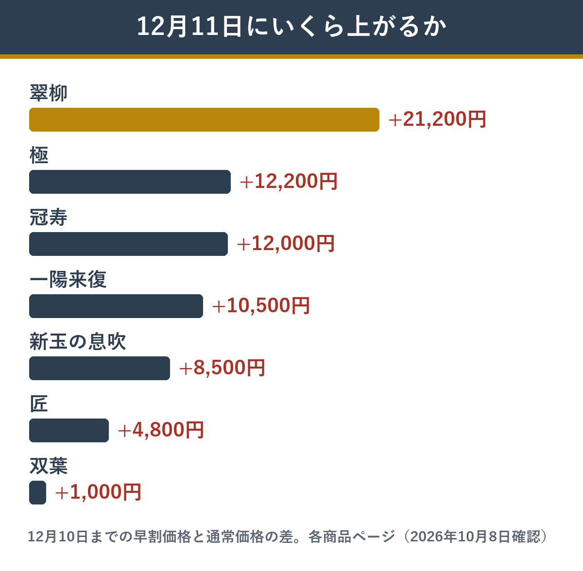 匠本舗のおせちの12月11日の値上がり幅