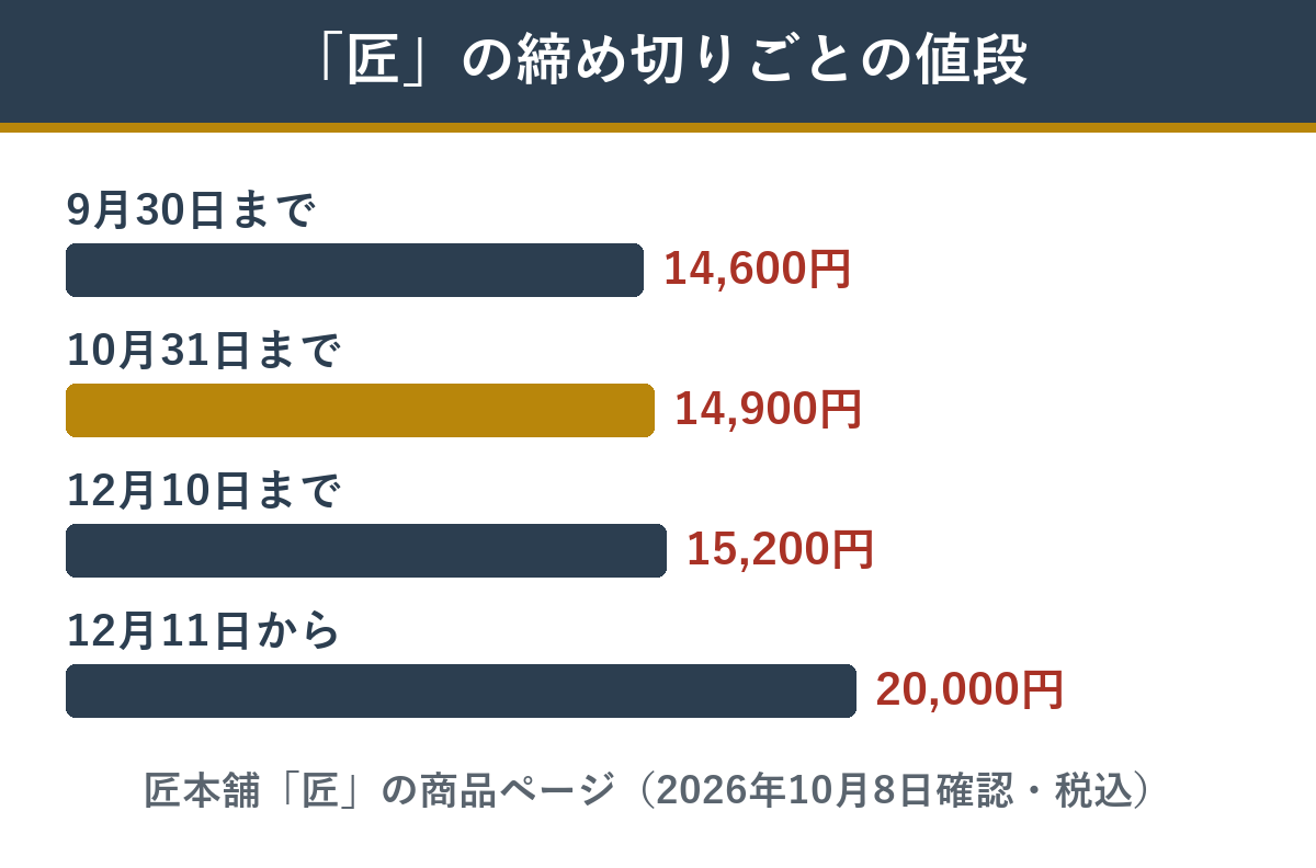 匠本舗のおせち「匠」の締め切りごとの値段