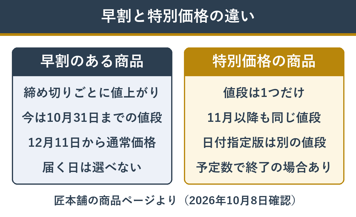早割のある商品と特別価格の商品の違い