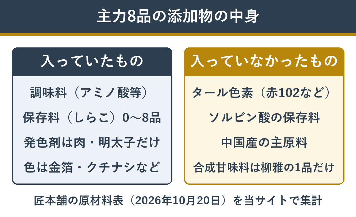 匠本舗のおせち主力8品の表に入っていた添加物と入っていなかった添加物