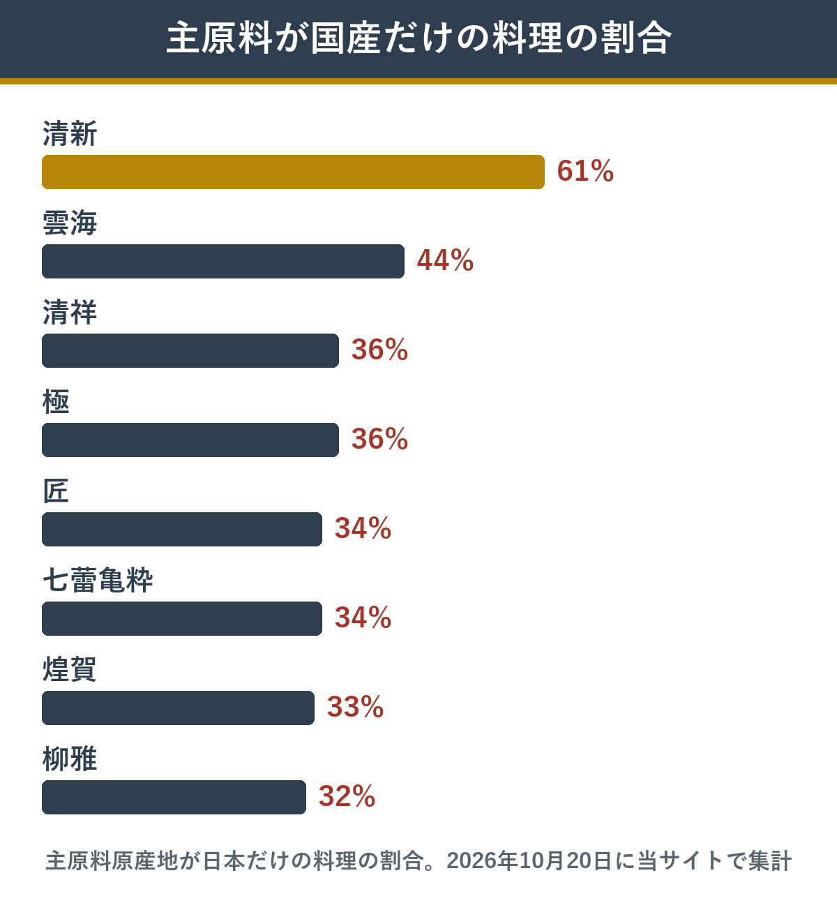 匠本舗のおせち主力8品 主原料が国産だけの料理の割合