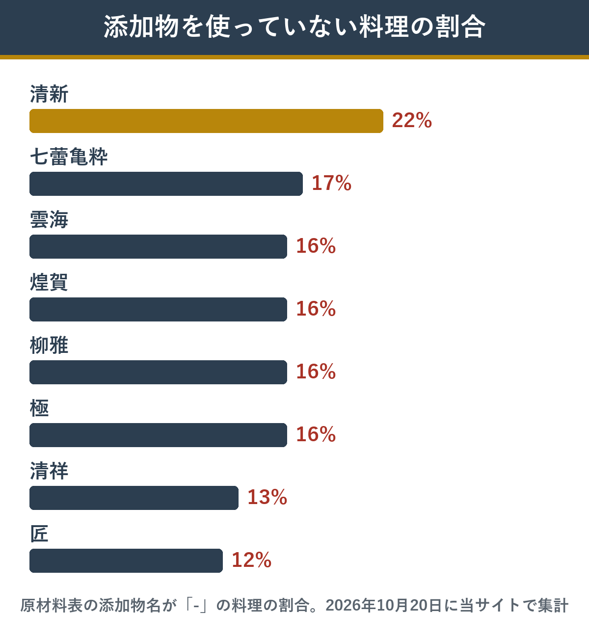 匠本舗のおせち主力8品 添加物を使っていない料理の割合