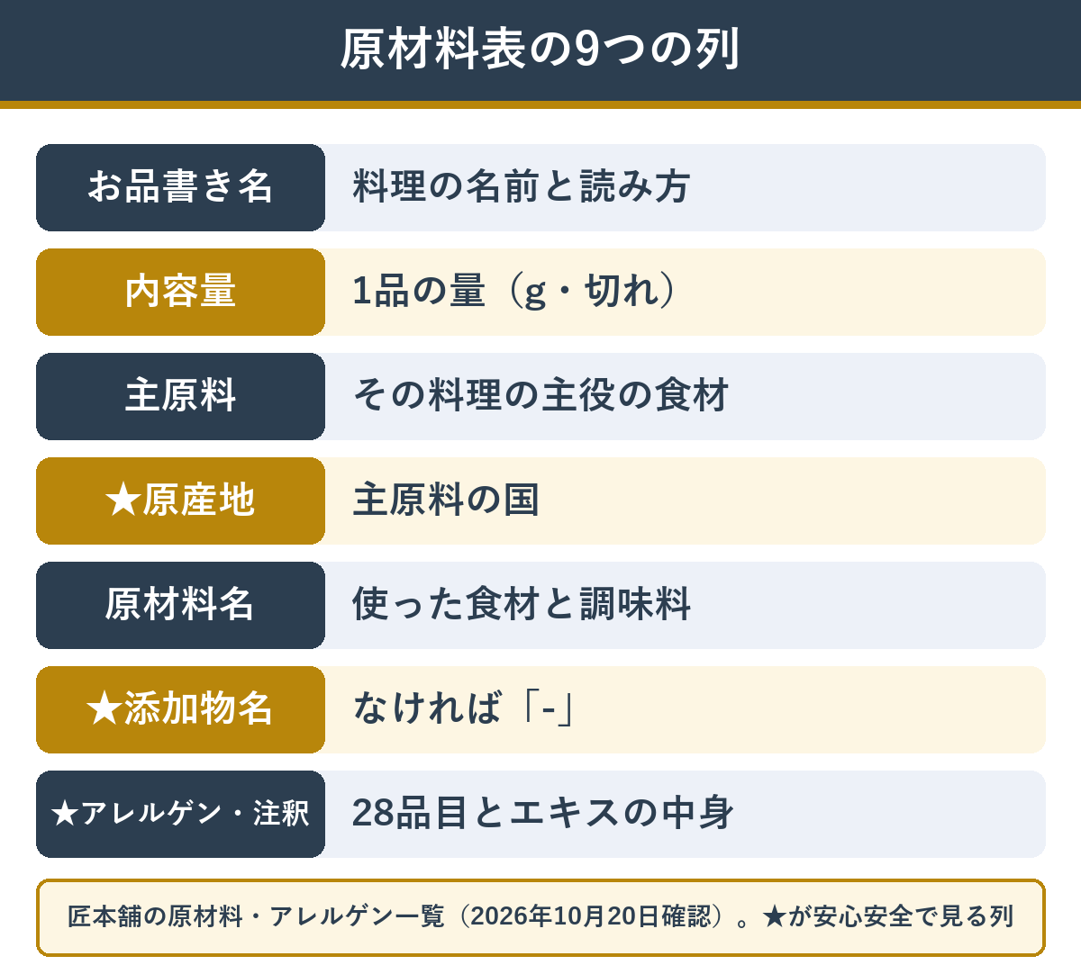 匠本舗のおせちの原材料表の9つの列と見るところ