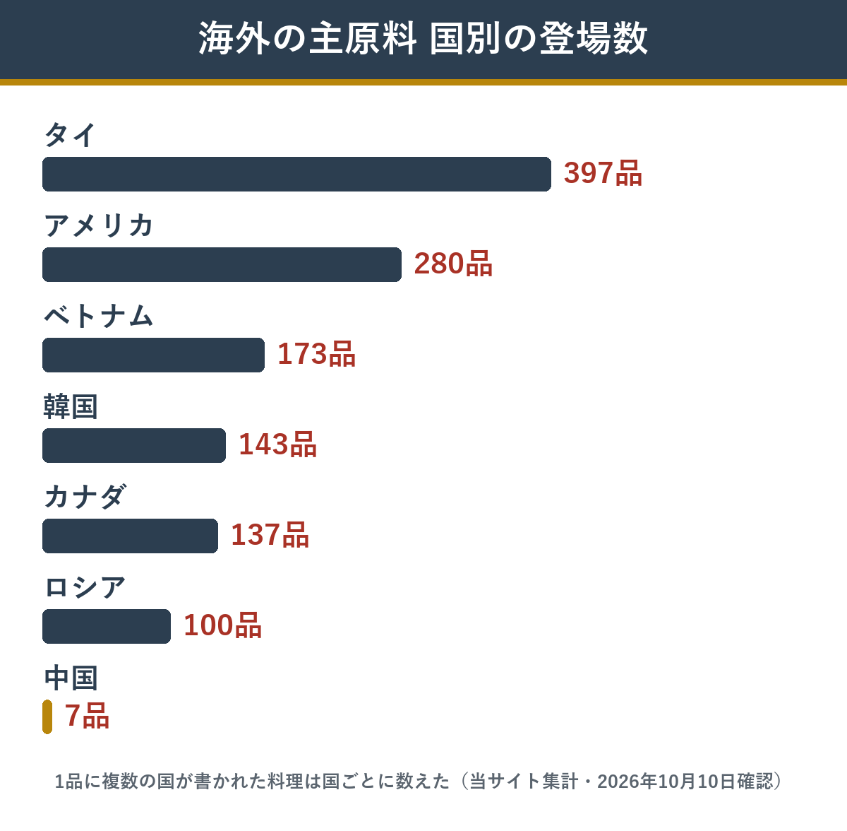 匠本舗のおせちの原材料表に出てくる海外の国の登場数