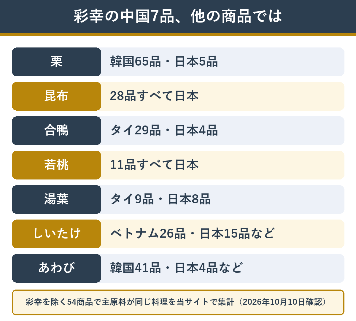 彩幸で中国産だった7品の主原料がほかの商品ではどこの産地か