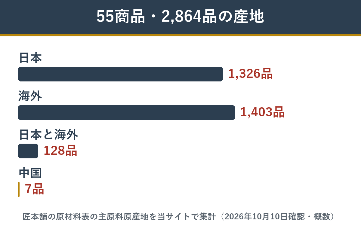 匠本舗のおせち55商品2864品の主原料の産地の内訳