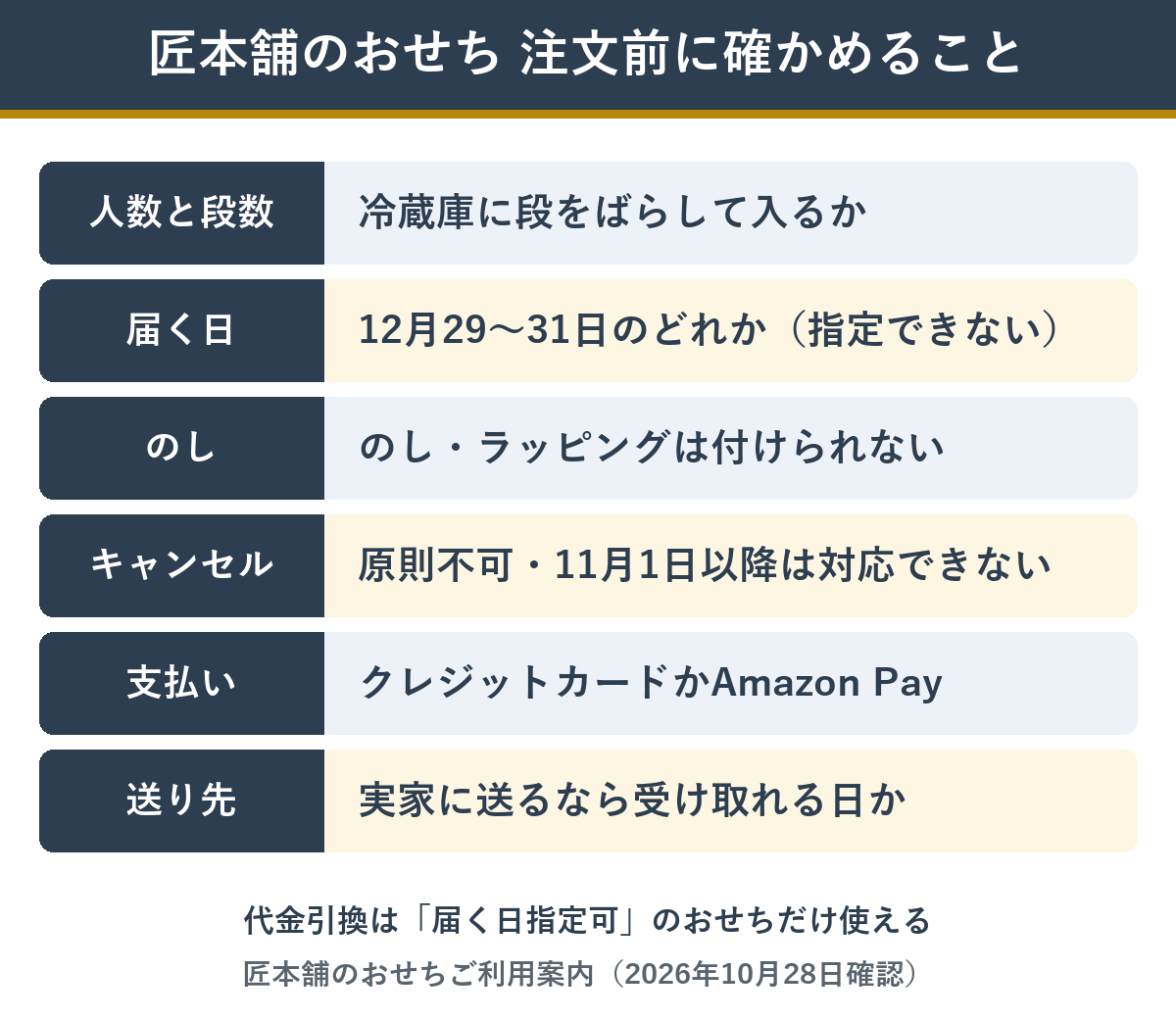 匠本舗のおせちを注文する前に確かめること