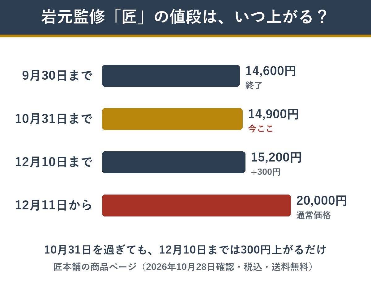 岩元監修の匠の早割価格が上がる時期