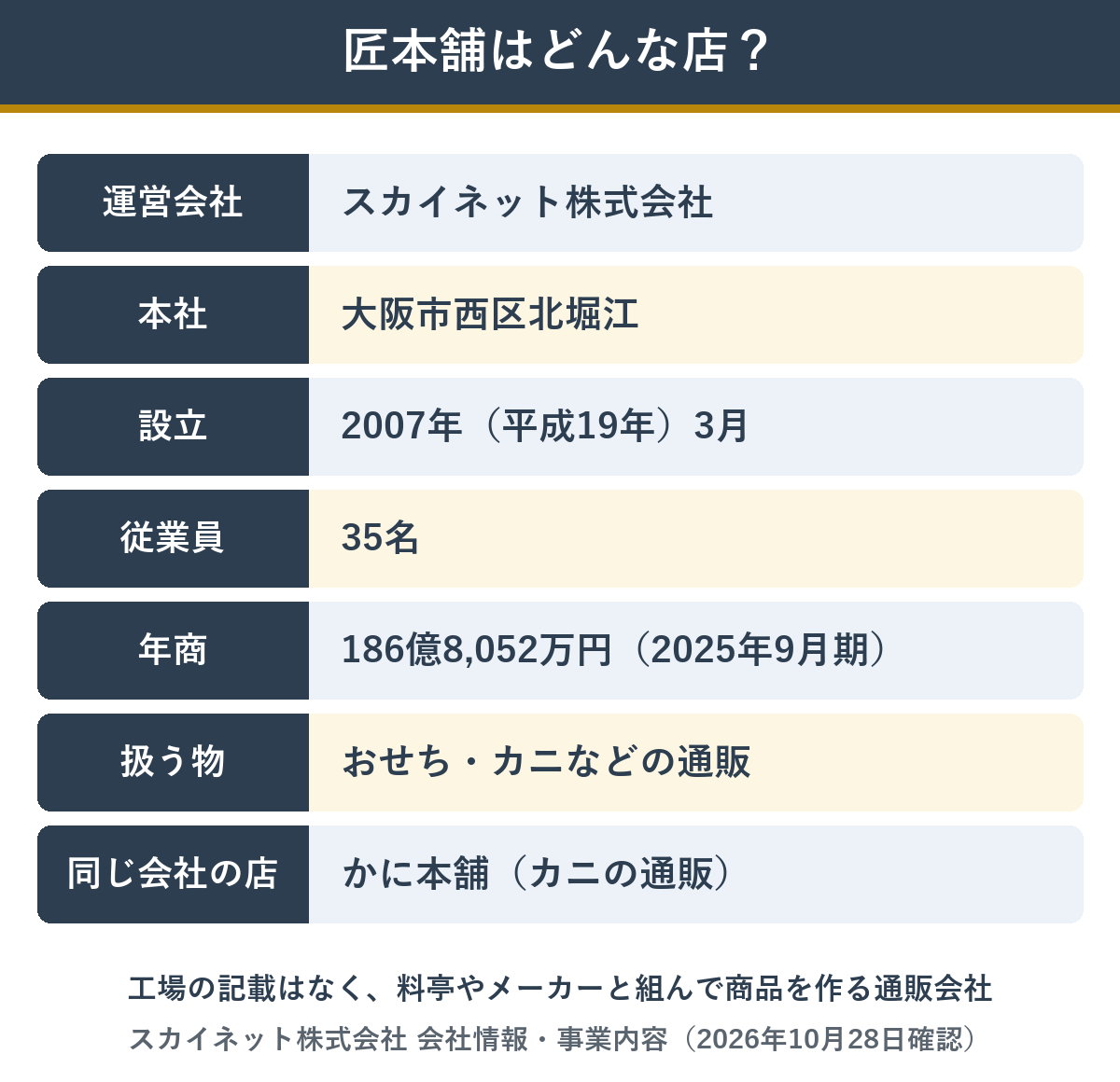 匠本舗の運営会社スカイネット株式会社の会社情報