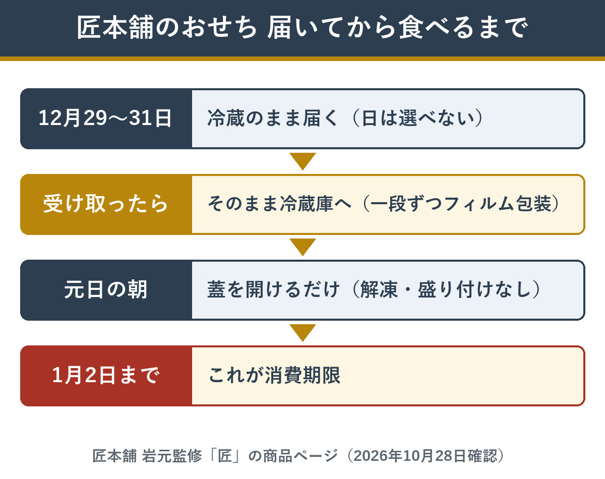 匠本舗のおせちが届いてから食べるまでの流れ
