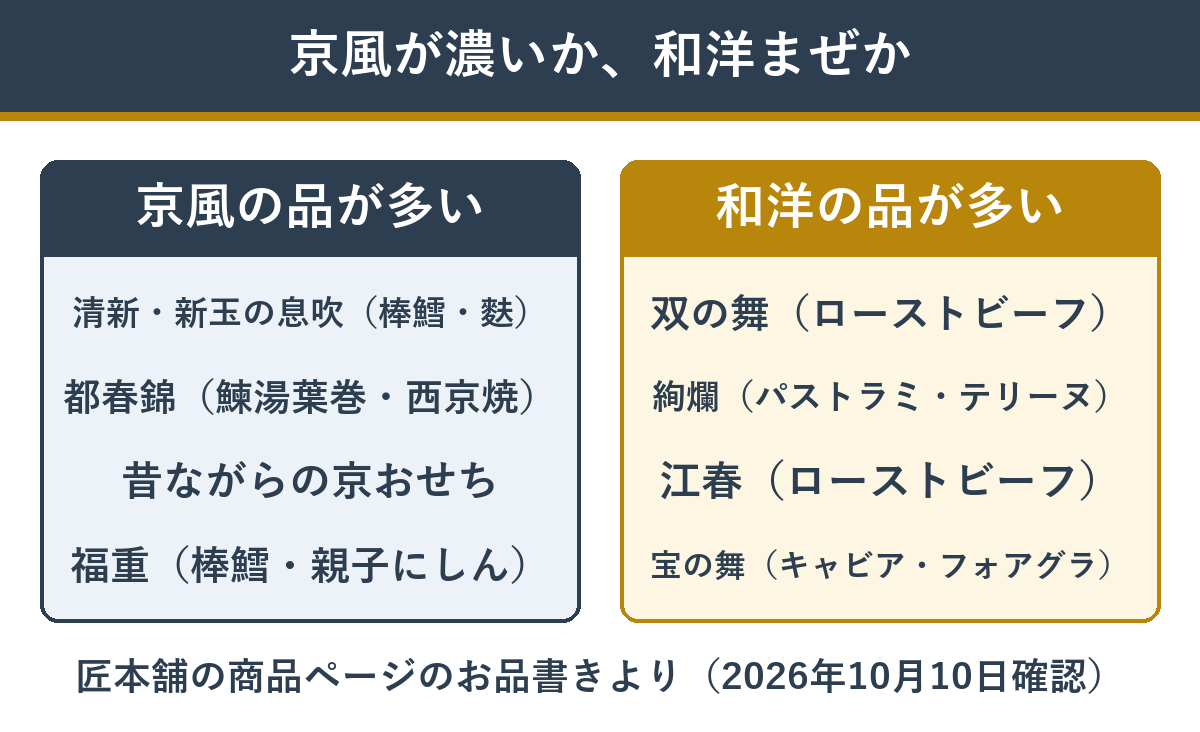 京風の料理が多いおせちと和洋の料理が多いおせち