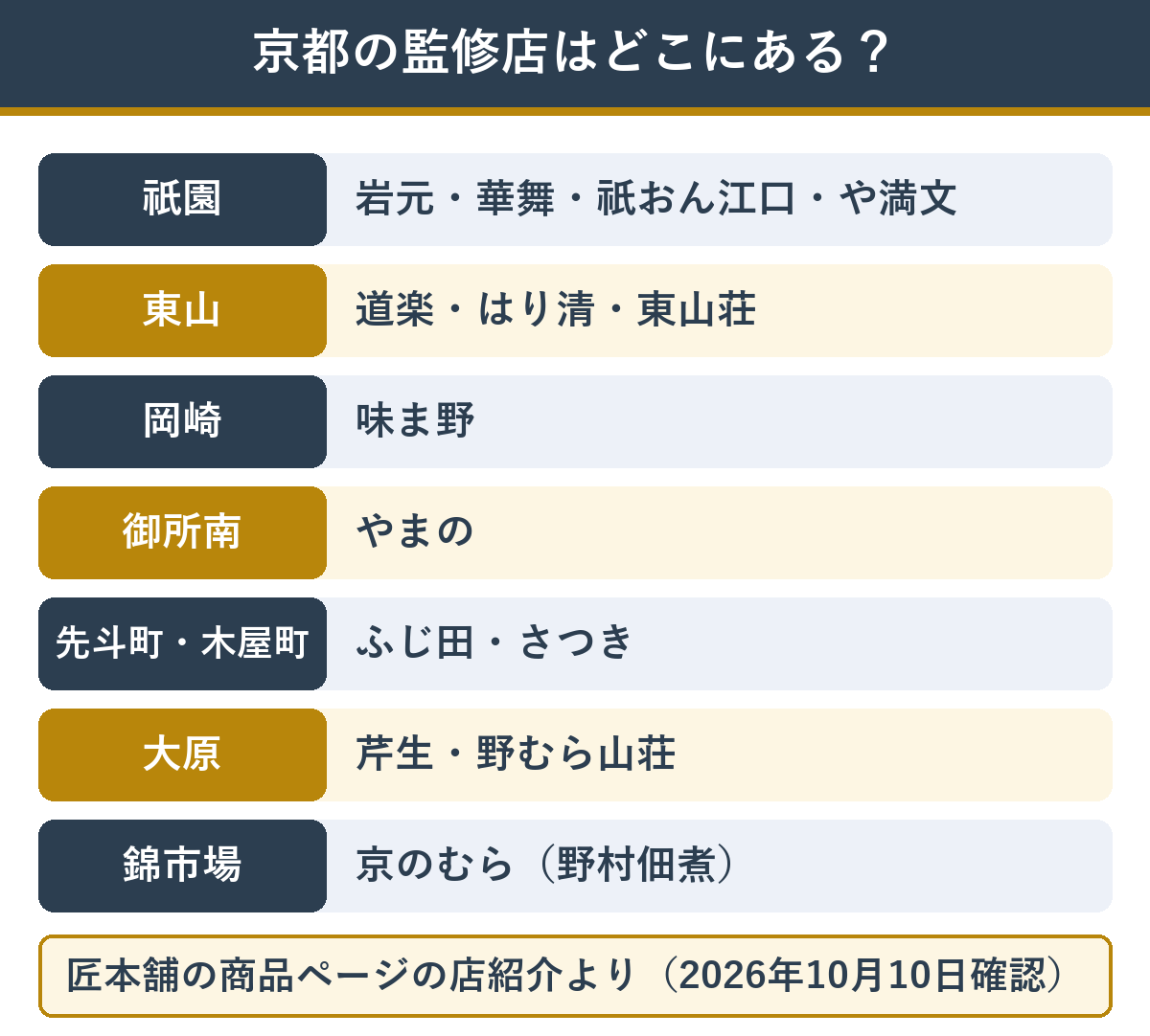 匠本舗のおせちを監修する京都の店の場所