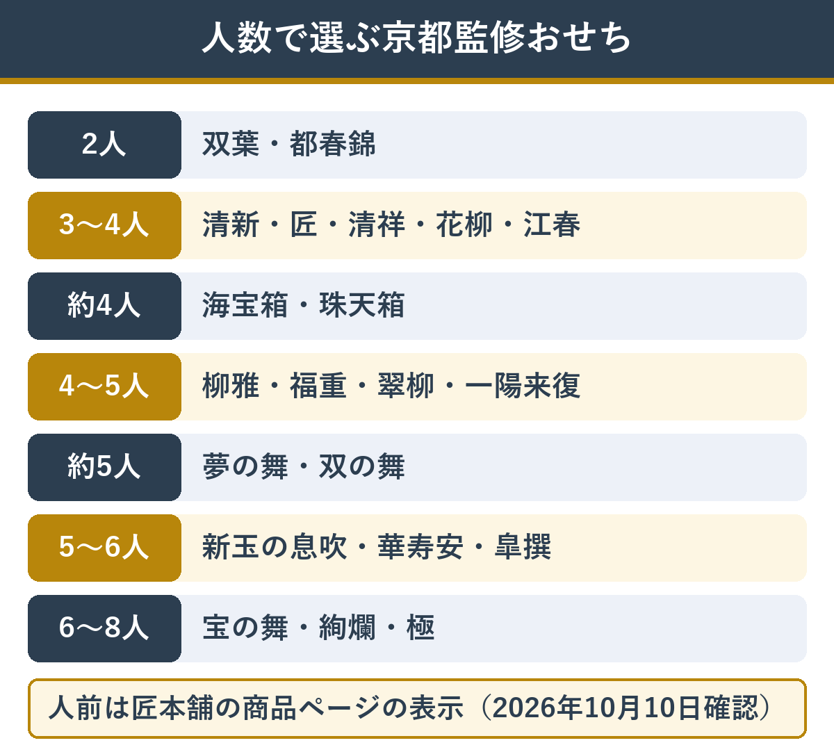 人数別の京都監修おせちの候補