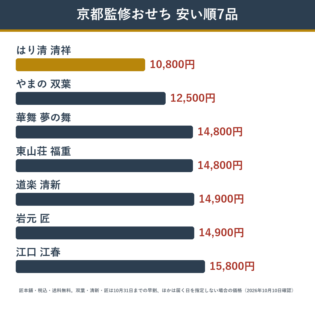 京都監修おせちの安い順